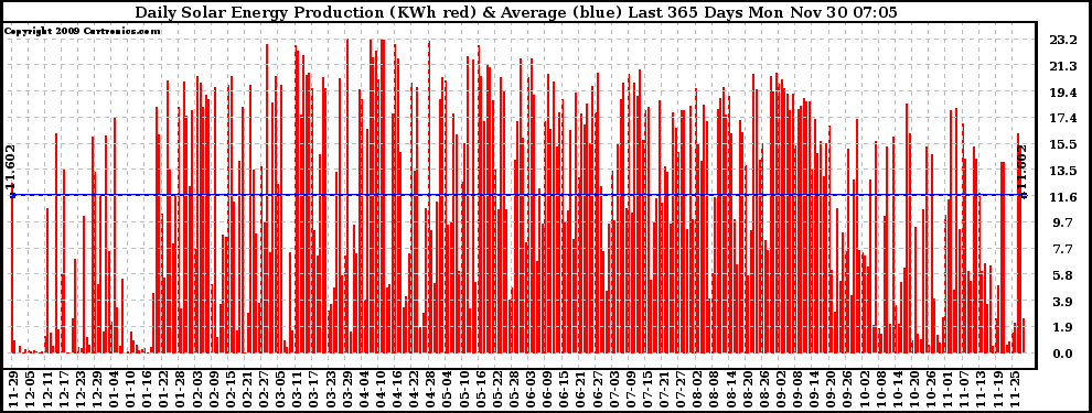 Solar PV/Inverter Performance Daily Solar Energy Production Last 365 Days