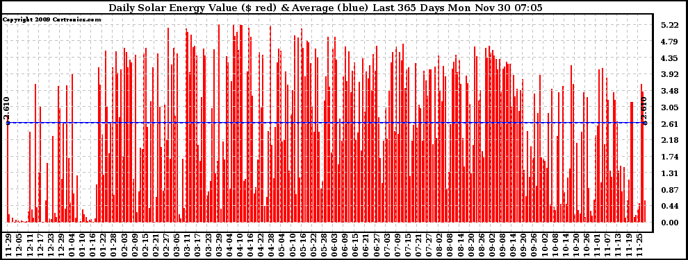 Solar PV/Inverter Performance Daily Solar Energy Production Value Last 365 Days