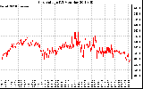 Solar PV/Inverter Performance Grid Voltage