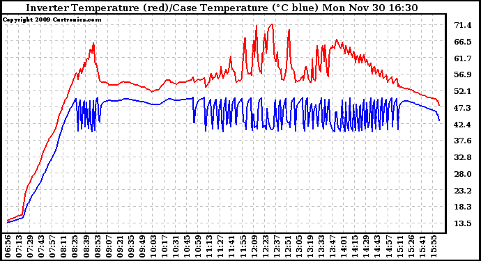 Solar PV/Inverter Performance Inverter Operating Temperature