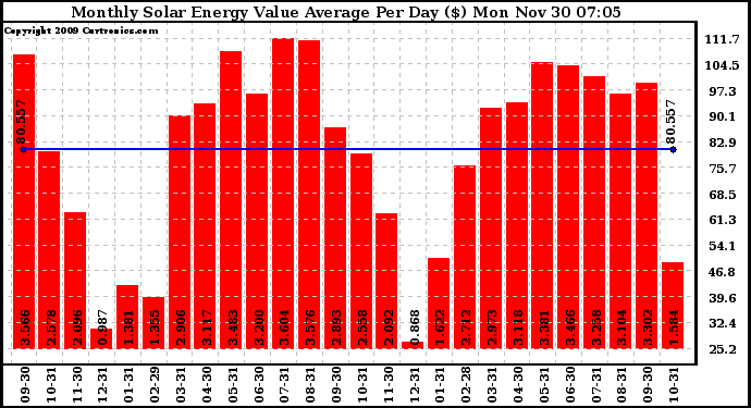 Solar PV/Inverter Performance Monthly Solar Energy Value Average Per Day ($)