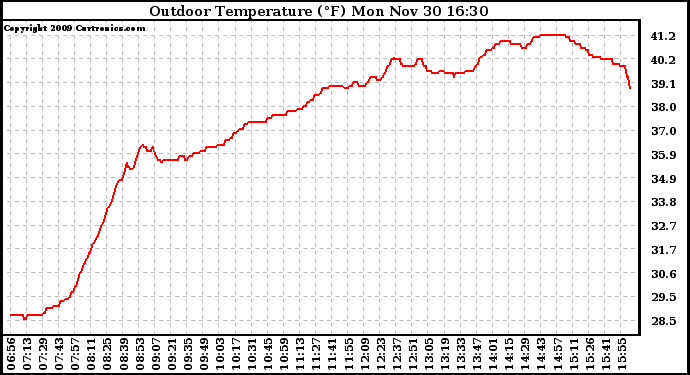 Solar PV/Inverter Performance Outdoor Temperature