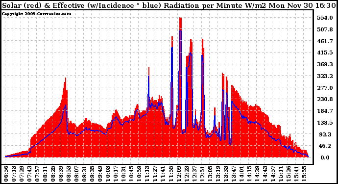 Solar PV/Inverter Performance Solar Radiation & Effective Solar Radiation per Minute