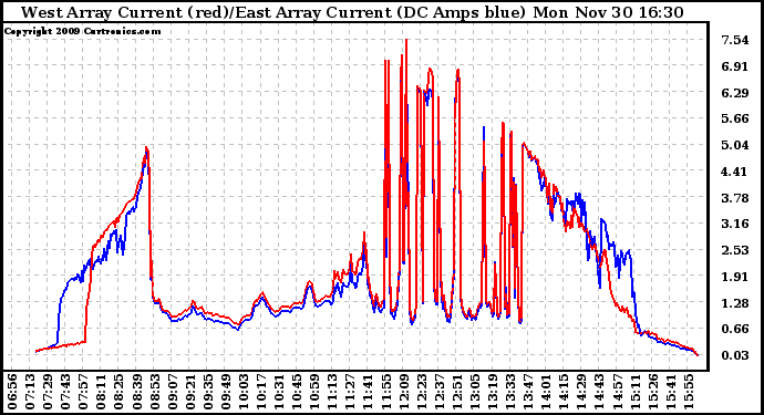 Solar PV/Inverter Performance Photovoltaic Panel Current Output