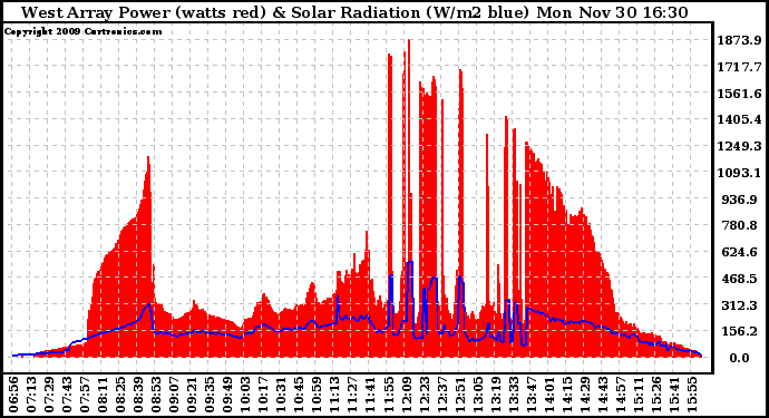 Solar PV/Inverter Performance West Array Power Output & Solar Radiation