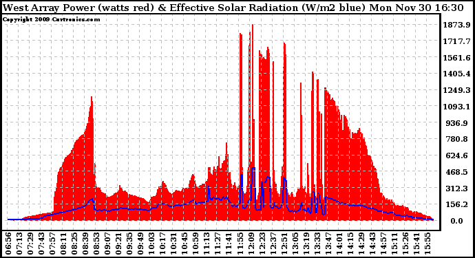 Solar PV/Inverter Performance West Array Power Output & Effective Solar Radiation