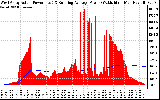 Solar PV/Inverter Performance West Array Actual & Running Average Power Output