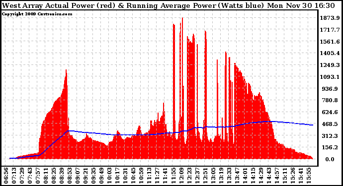 Solar PV/Inverter Performance West Array Actual & Running Average Power Output