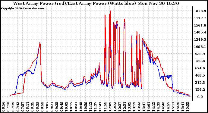 Solar PV/Inverter Performance Photovoltaic Panel Power Output