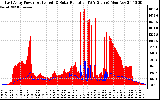 Solar PV/Inverter Performance East Array Power Output & Solar Radiation