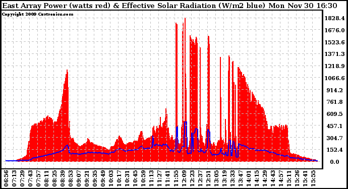 Solar PV/Inverter Performance East Array Power Output & Effective Solar Radiation