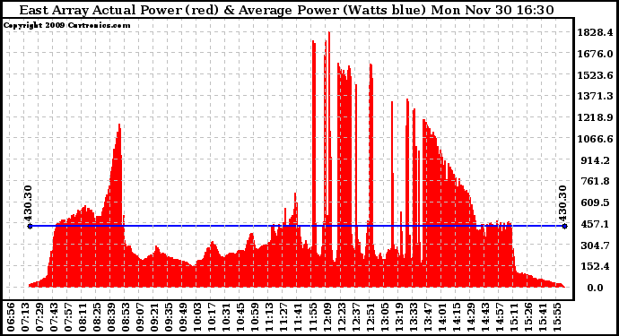 Solar PV/Inverter Performance East Array Actual & Average Power Output