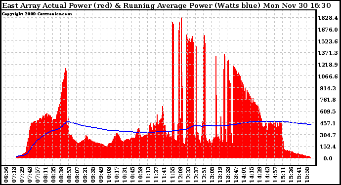 Solar PV/Inverter Performance East Array Actual & Running Average Power Output