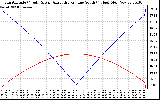 Solar PV/Inverter Performance Sun Altitude Angle & Azimuth Angle