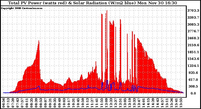 Solar PV/Inverter Performance Total PV Panel Power Output & Solar Radiation