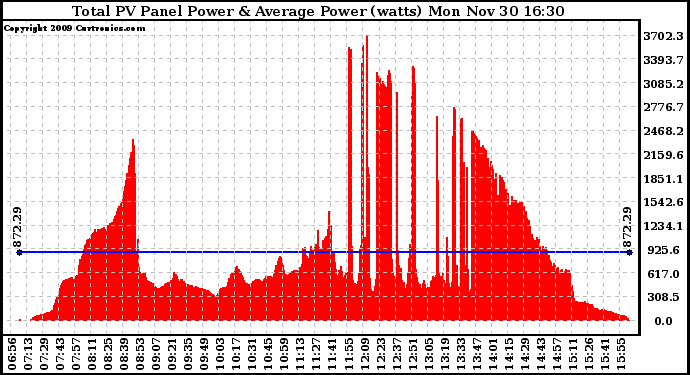 Solar PV/Inverter Performance Total PV Panel Power Output