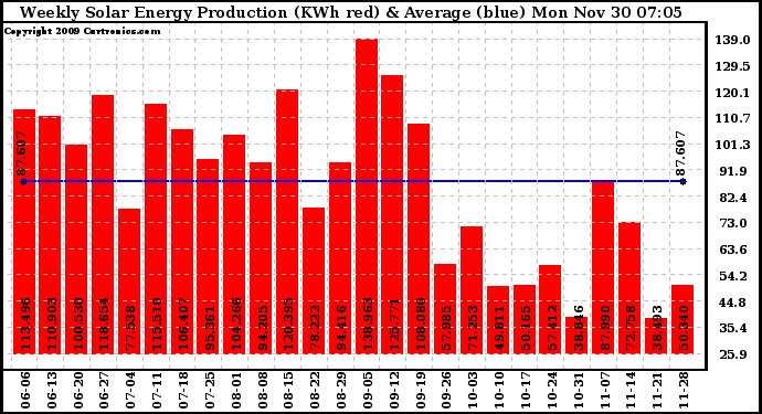 Solar PV/Inverter Performance Weekly Solar Energy Production