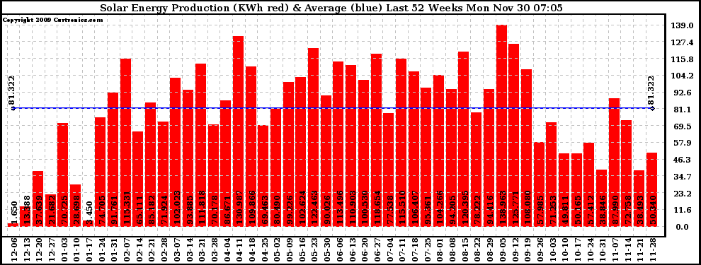 Solar PV/Inverter Performance Weekly Solar Energy Production Last 52 Weeks