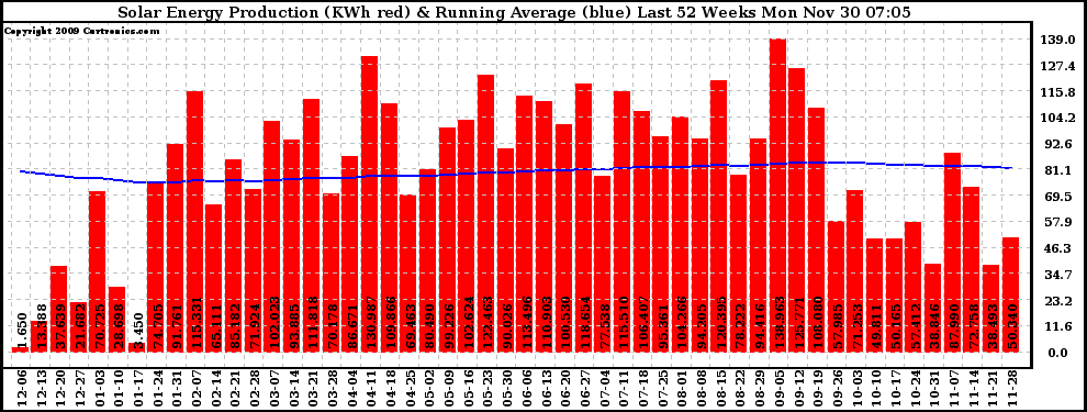 Solar PV/Inverter Performance Weekly Solar Energy Production Running Average Last 52 Weeks