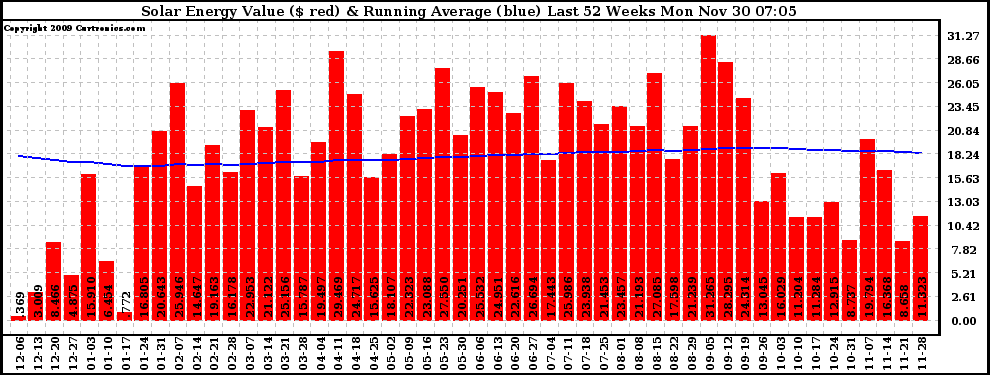 Solar PV/Inverter Performance Weekly Solar Energy Production Value Running Average Last 52 Weeks