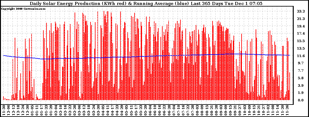 Solar PV/Inverter Performance Daily Solar Energy Production Running Average Last 365 Days