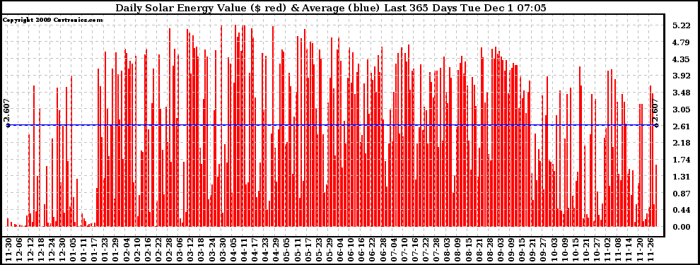 Solar PV/Inverter Performance Daily Solar Energy Production Value Last 365 Days