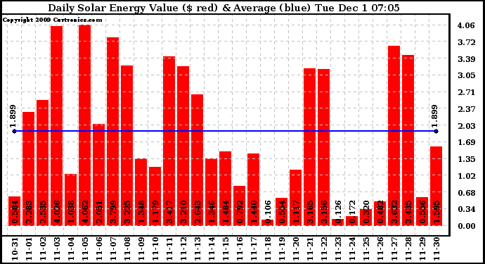 Solar PV/Inverter Performance Daily Solar Energy Production Value