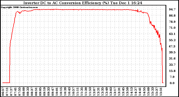 Solar PV/Inverter Performance Inverter DC to AC Conversion Efficiency