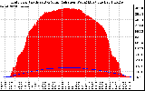 Solar PV/Inverter Performance Grid Power & Solar Radiation