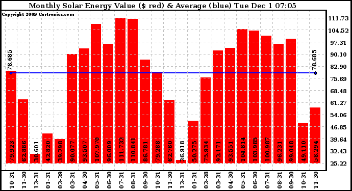 Solar PV/Inverter Performance Monthly Solar Energy Production Value