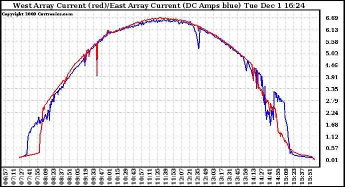 Solar PV/Inverter Performance Photovoltaic Panel Current Output