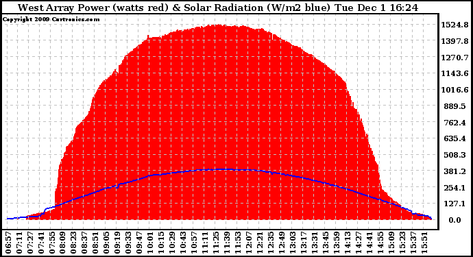 Solar PV/Inverter Performance West Array Power Output & Solar Radiation