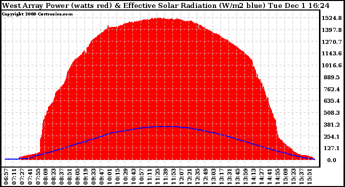 Solar PV/Inverter Performance West Array Power Output & Effective Solar Radiation