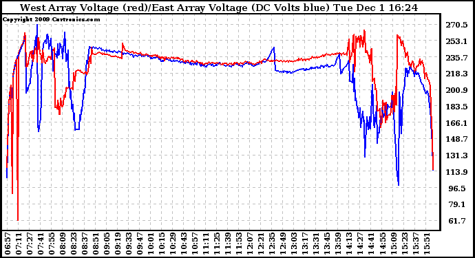 Solar PV/Inverter Performance Photovoltaic Panel Voltage Output