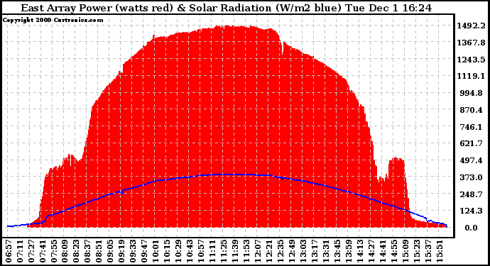 Solar PV/Inverter Performance East Array Power Output & Solar Radiation