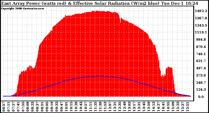 Solar PV/Inverter Performance East Array Power Output & Effective Solar Radiation