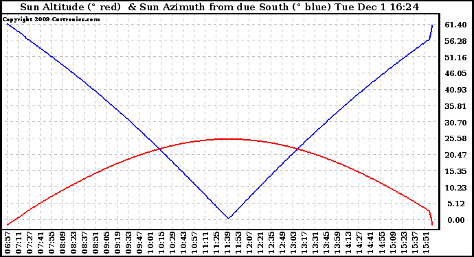 Solar PV/Inverter Performance Sun Altitude Angle & Azimuth Angle