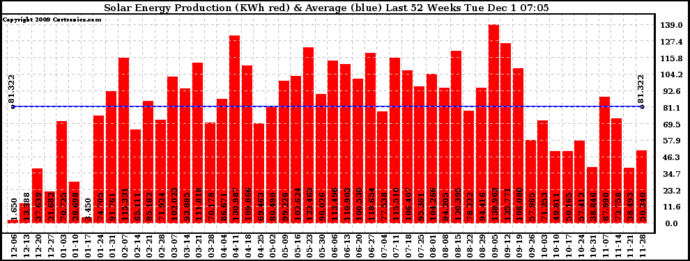 Solar PV/Inverter Performance Weekly Solar Energy Production Last 52 Weeks