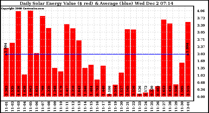 Solar PV/Inverter Performance Daily Solar Energy Production Value