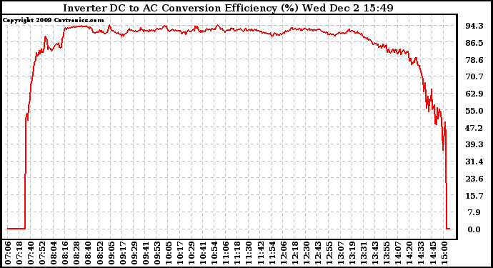 Solar PV/Inverter Performance Inverter DC to AC Conversion Efficiency