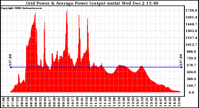 Solar PV/Inverter Performance Inverter Power Output