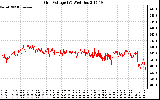 Solar PV/Inverter Performance Grid Voltage