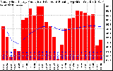 Milwaukee Solar Powered Home Monthly Production Running Average