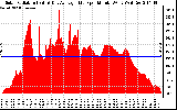 Solar PV/Inverter Performance Solar Radiation & Day Average per Minute