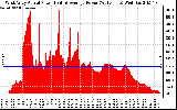 Solar PV/Inverter Performance West Array Actual & Average Power Output