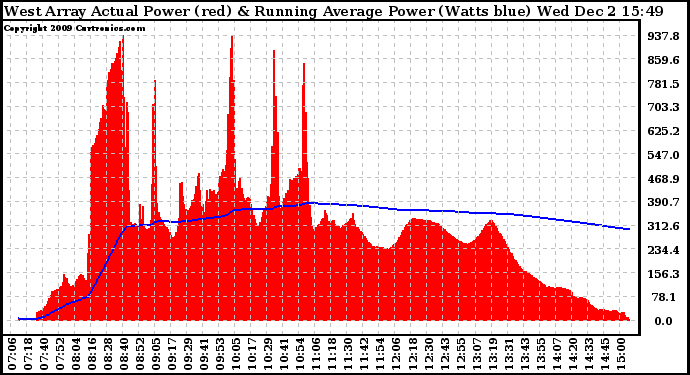 Solar PV/Inverter Performance West Array Actual & Running Average Power Output