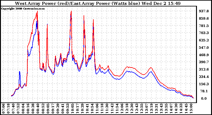 Solar PV/Inverter Performance Photovoltaic Panel Power Output