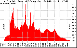 Solar PV/Inverter Performance East Array Actual & Average Power Output