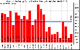 Milwaukee Solar Powered Home WeeklyProductionValue