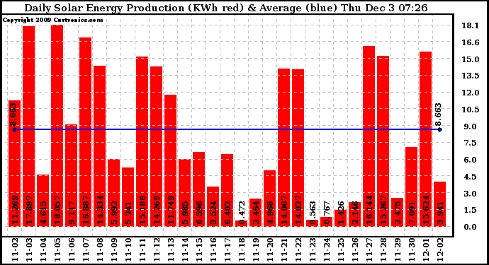 Solar PV/Inverter Performance Daily Solar Energy Production